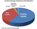 Czego dotyczy leasing w Polsce?